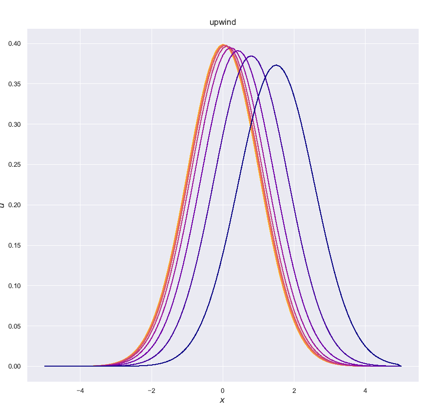 Even for smooth initial data, a first order upwind scheme exhibits severe artificial diffusion. Both plots show the one way wave equation $u_t-u_x=0$ with an indicator initial profile (a) and a Gaussian profile (b).