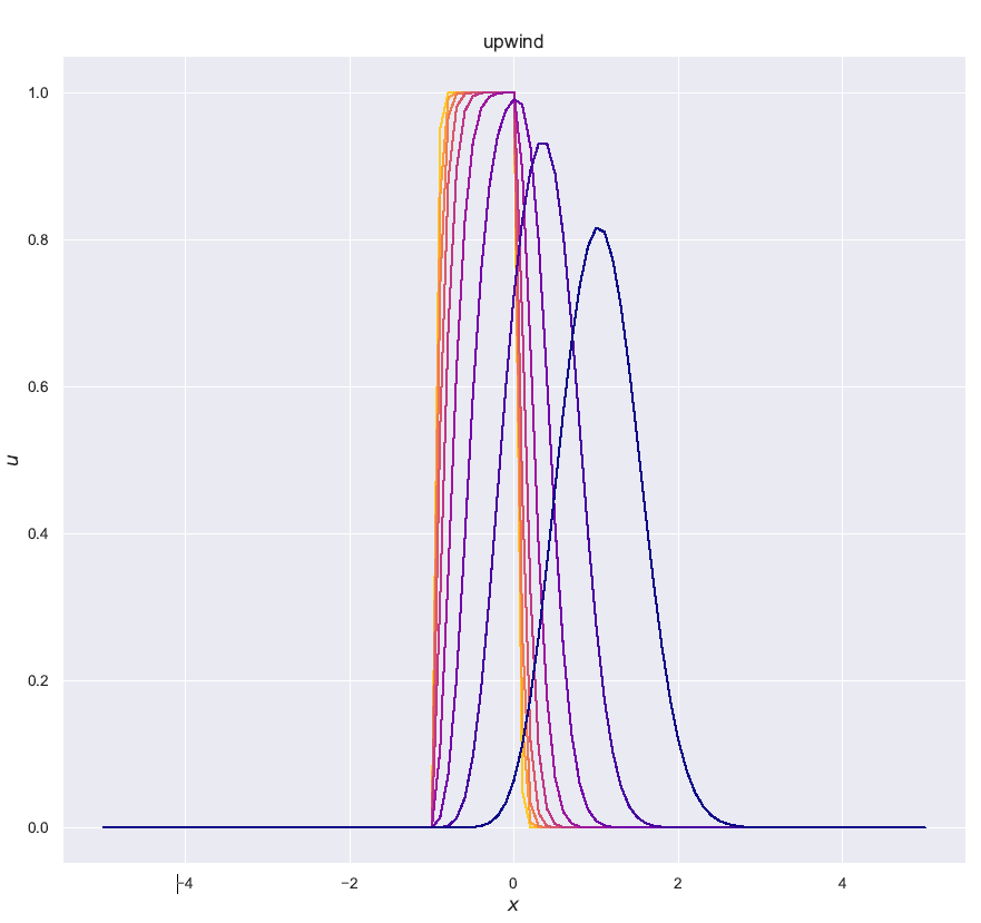 Even for smooth initial data, a first order upwind scheme exhibits severe artificial diffusion. Both plots show the one way wave equation $u_t-u_x=0$ with an indicator initial profile (a) and a Gaussian profile (b).