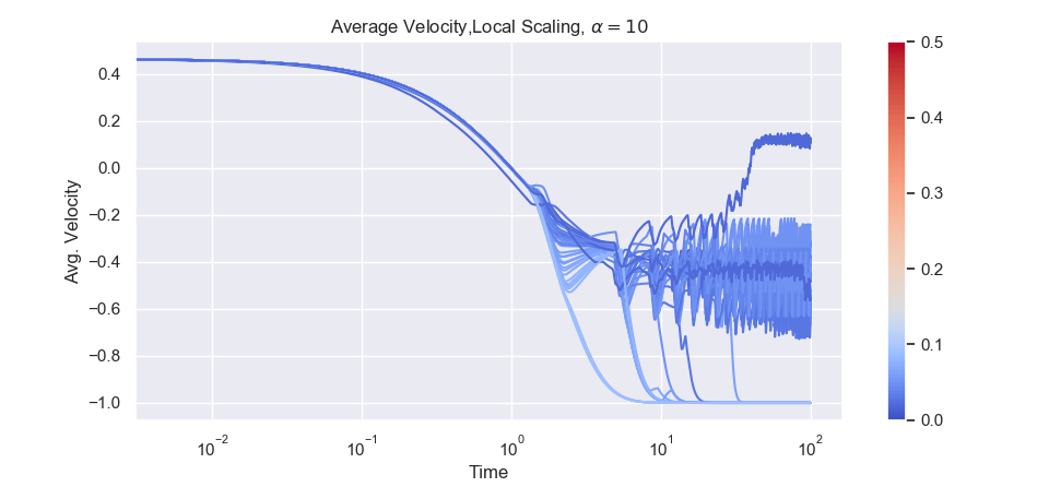 As the steepness of the herding function increases, we see more and more erratic behaviour for small $\gamma$. Here the herding function is smooth, $G_{\alpha}$ with $\alpha=1,5,10$. The interaction function has a hard cutoff.