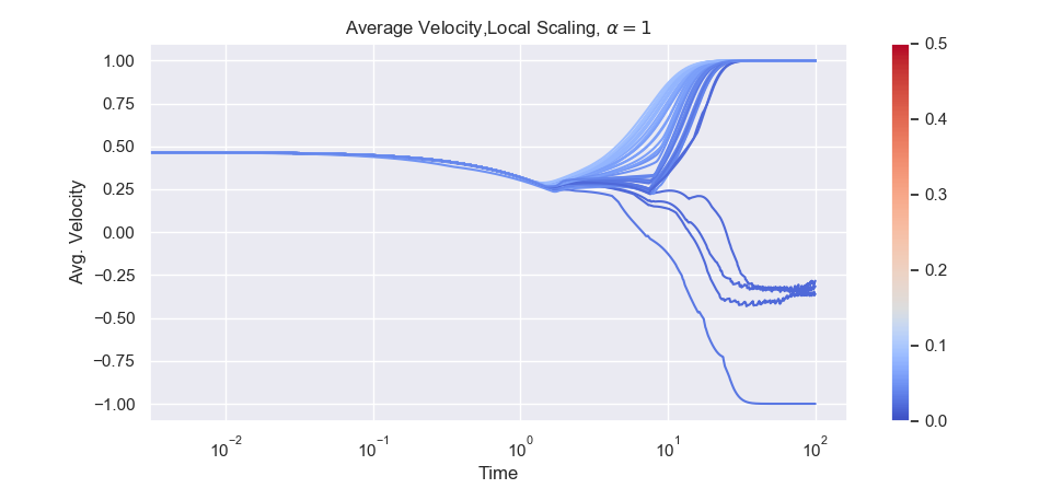 As the steepness of the herding function increases, we see more and more erratic behaviour for small $\gamma$. Here the herding function is smooth, $G_{\alpha}$ with $\alpha=1,5,10$. The interaction function has a hard cutoff.