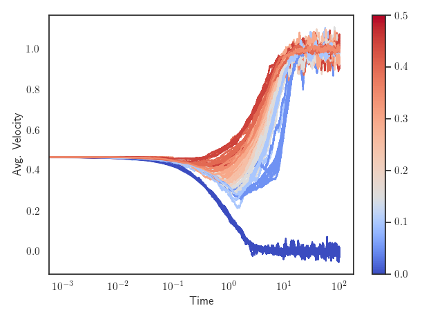 As in Figure \@ref(fig:steepherding), here the herding function is smooth, $G_{lpha}$ with $lpha=1,5,10$ however here we introduce some noise, $\sigma=0.01$. The interaction function has a hard cutoff across a range of $\gamma$. Here we see that the noise removes the erratic periodic behaviours regardless of gradient. However note that there is an effect for some $\gamma$, particularly when $\alpha=10$.