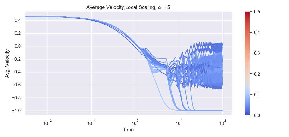 As the steepness of the herding function increases, we see more and more erratic behaviour for small $\gamma$. Here the herding function is smooth, $G_{\alpha}$ with $\alpha=1,5,10$. The interaction function has a hard cutoff.
