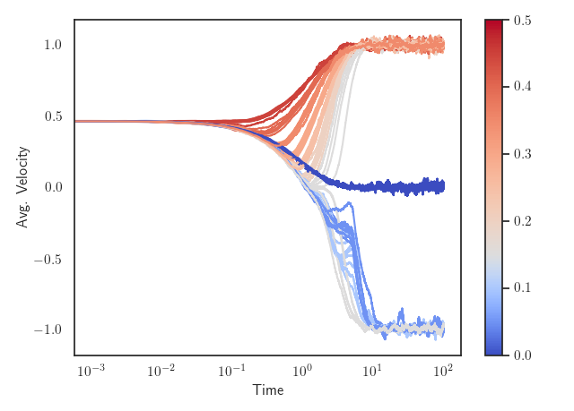 As in Figure \@ref(fig:steepherding), here the herding function is smooth, $G_{lpha}$ with $lpha=1,5,10$ however here we introduce some noise, $\sigma=0.01$. The interaction function has a hard cutoff across a range of $\gamma$. Here we see that the noise removes the erratic periodic behaviours regardless of gradient. However note that there is an effect for some $\gamma$, particularly when $\alpha=10$.