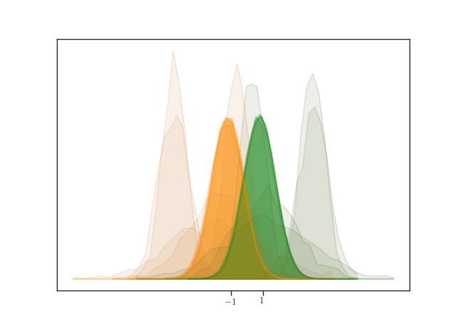 Regardless of the initial data, the system always converges to $\mu_+$ or $\mu_-$ when $\varphi\equiv1$. Here, initial configurations with positive initial average velocity are coloured green and those with negative initial velocity are orange. Here we simulate $1000$ particles under a uniform interaction with a smooth herding function and $\sigma=1$. After $1000s$ a histogram is used as an approximation for the empirical measure and plotted.  The initial data are randomly selected Gaussians with means varying between $-5$ and $5$ while the standard deviations lie between $0.5$ and $3$. Here a smooth herding function $G_1$ was used, and a timestep of $\Delta t =0.01$ in an Euler-Maruyama scheme (see Appendix \@ref(app-implementation))