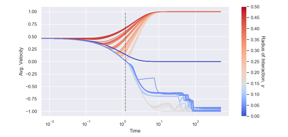 If the model is scaled globally, low values of $\gamma$ have a much larger convergence time. Here the system was evolved for $500s$ from an initial configuration of two clusters of uneven density. For higher interaction radii, behaviour is very similar. Some systems persist in a periodic trajectory for even larger times (tested up to $1000s$). Note the logarithmic scale.