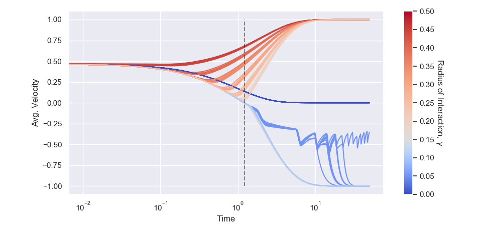 In the deterministic system ($\sigma=0$), unexpected behaviours can occur. For $\gamma=0.05$, we see the average velocity settle into a periodic orbit, and for $\gamma=0.1$, a convergence to $-1$. In a), we see the time taken for the average velocity to converge. Although skewed by the periodic trajectory, it is possible to see the dependence on $\gamma$. In b), the colour refers to the size of $\gamma$. In all these simulations, we use a step herding function and the opposing clusters initial setup.