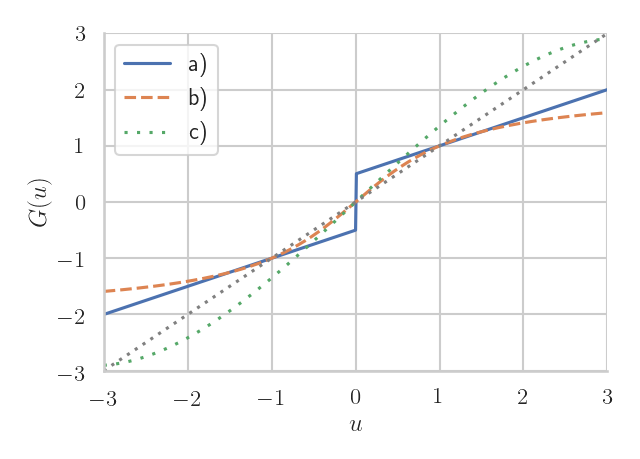 Some typical choices of herding functions for this  model. The solid blue line a) shows the step herding function, $G(u) = \frac{u+\beta \mathrm{sgn}(u)}{1+\beta}, \beta=2$. The orange dashed line b) shows the smoothed herding function $G(u) = \frac{\mathrm{atan}(\alpha u)}{\mathrm{\alpha}}, \alpha=1 $ and the dotted green line shows $G(u)=\frac{h+1}{5}u-\frac{h}{125}u^3, h=5$, the herding function used in the numerical simulations of [@Garnier19]. The dotted grey line is $G(u)=u$. Note the intersection between the grey line and others describes the value to which the average velocity will be herded. For a) and b), this is $0, -1, +1$. For c), the values are $0, \frac{\pm5}{\sqrt{3}}$. 