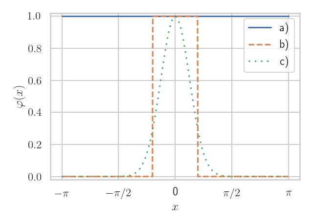 Some typical choices of interaction functions for this and other particle models. The solid blue line a) shows a uniform interaction $\varphi(x) \equiv 1$, dashed orange b) shows a hard cutoff indicator $\varphi(x) = \mathbb{I}_{[-\pi\gamma,\pi\gamma]}(x), \gamma = 0.2$ and the dotted green line c) shows a smooth bump function interaction.