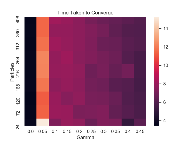 One realisation of the locally scaled particle model with the step herding function; hard cutoff interaction function with $\gamma = 0, 0.05,0.1,\dots,0.5$ and $N=24, 72, 120, \dots, 408$. The initial distribution is two opposing clusters travelling in opposite directions. This is the same setup as Figure \@ref(fig:interaction) but with $\sigma=0.01$. We see that there no periodic orbits persist, unlike the deterministic case. The colour of the lines corresponds to the interaction radius $\gamma$.